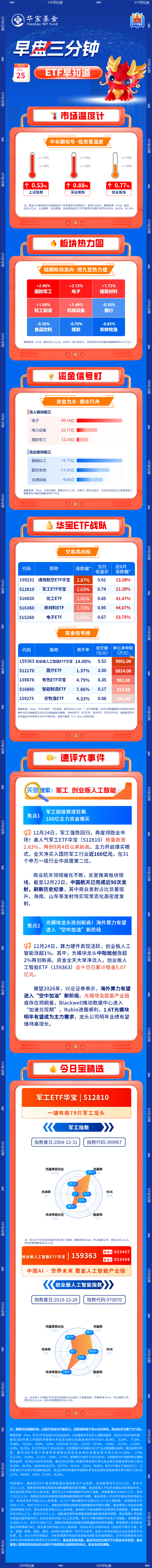 【早盘三分钟】12月25日ETF早知道
