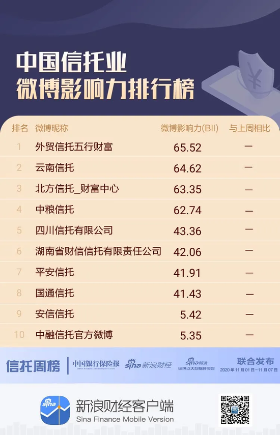 信托机构微博影响力哪家强？外贸信托蝉联榜首