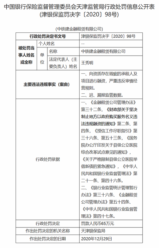 中铁建金融租赁被罚65万：向资质存在瑕疵的承租人及项目融资