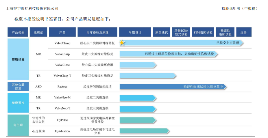 来源:捍宇医疗招股书