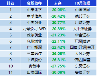 表：跌幅超20%金股一览