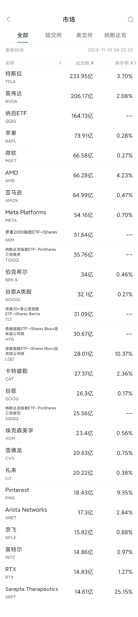 美股排行_美股频道-东方财富网
