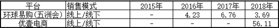 2015年-2018年平台跨境进口营收（单位：亿元，数据来自公司财报）