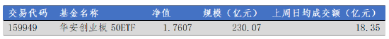 数据来源：Wind，华安基金，2026-4-20至2026-4-24