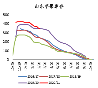  数据来源：卓创资讯，方正中期期货研究院整理