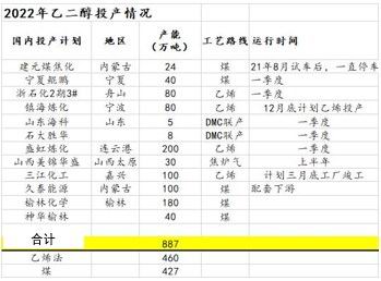 信达期货：乙二醇：过剩压力较大 煤制成边际调节产能