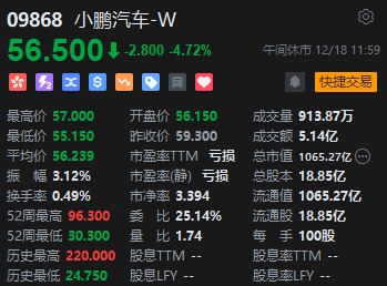 午评:恒指跌0.94% 科指跌1.16%海运、煤炭股逆势上涨