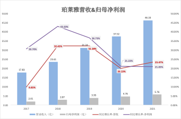 （资料来源：公司年报 新浪财经上市公司研究院整理）