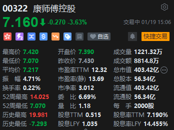 康师傅再创近四年新低 屡次涨价换来多家机构削价