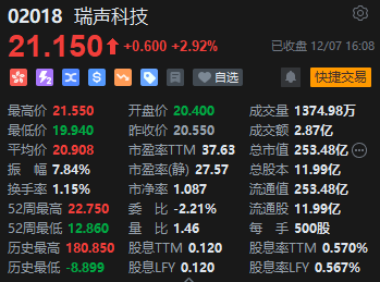 收评：港股恒指跌0.71% 恒生科指跌0.73%光伏股领跌