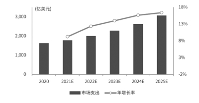 中国物联网支出规模预测（2020-2025） 资料来源：IDC、中金公司研究部