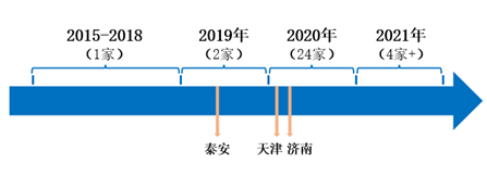 图3：微医旗下互联网医院建设运营时间表（来自微医招股书及媒体报道）