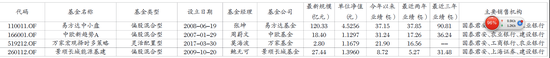 推举基金基本原料