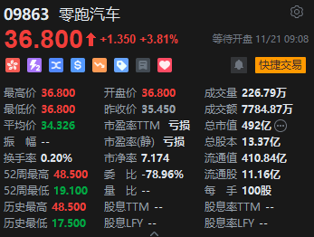 零跑汽车高开近4% 获全球第四大车企收购交易正式完成