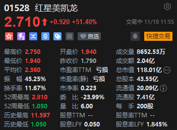 港股红星美凯龙大涨超51% 市净率仅0.3%