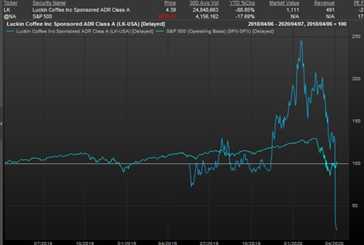 （瑞幸咖啡股价走势 Source： FactSet）