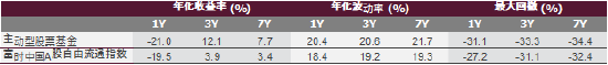 Source： External Database， FTSE Russell； 20150101 - 20221231