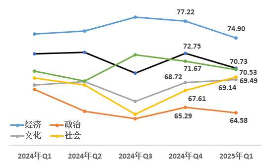 图&nbsp; 2024年Q1以来各领域改革热度值变化情况
