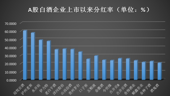 A股主要白酒企业上市以来分红率 数据来源：wind 新浪财经