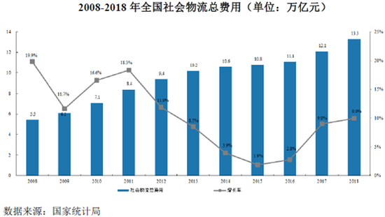 全国社会物流总费用