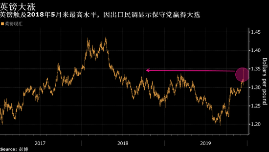 英镑创两年半最大涨幅 选举结果陆续出炉