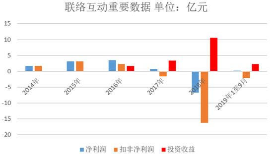 投资收益是归母净利11倍  联络互动高管按捺不住