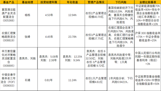 数据来源：wind 制表：新浪基金 鸡血石