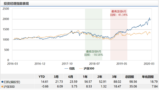 嘉实瑞和两年持有发行：归凯掌舵 年化回报18%风险度中等