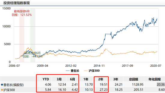 数据来源:wind 截止日期:2020年7月2日