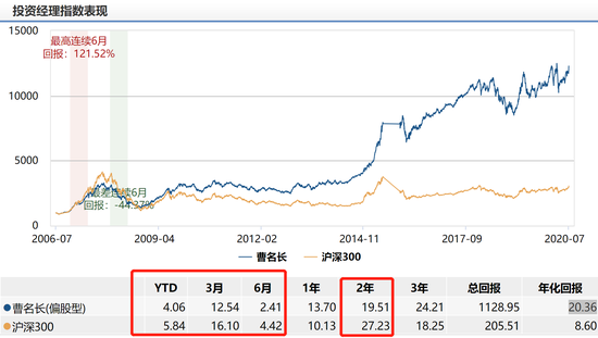 数据来源：wind 截止日期：2020年7月2日