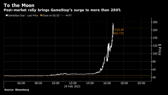 散户大军杀回推动GameStop飙升 一众抱团股也随之大涨