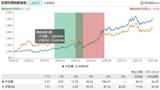 南方价值臻选混合发行：卢玉珊管理 过往年化回报33.25%风险度中等