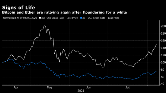 加密货币人气转旺 比特币和以太币升至5月中旬以来最高