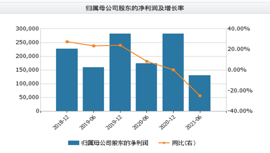 华东医药上半年净利润下降25%  业绩显颓势 “少女针”成救命稻草