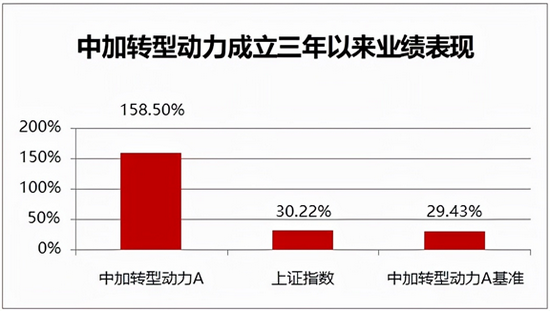 成立满三年回报近160%，这只好基是如何养成的？