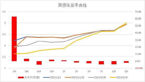 中加基金配置周报:海外利率回落,基本面预期承压