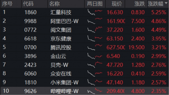 行情持续性如何？港股AI终于反弹，阿里巴巴涨近5%，百亿港股互联网ETF（513770）上探3%