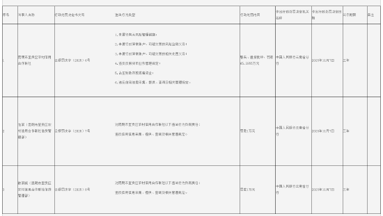 昆明市呈贡区农村信用合作联社被罚65万余元：未履行有关风险管理措施等