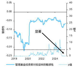 滚动回归系数及相关p值[2]