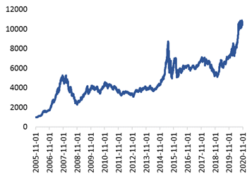  数据来源：wind，时间区间2015/11/1-2020/11/1。