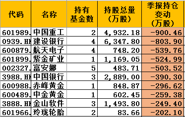 前海开源基金三季度十大减持股票