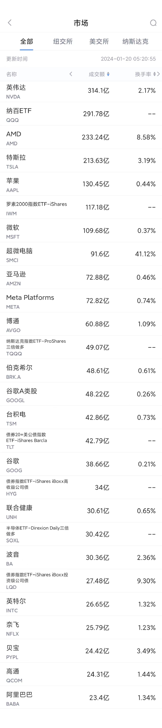 1月19日美股成交额前20：英伟达与AMD均创新高，投行上调多家芯片股目标价