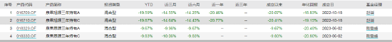 数据来源：WIND 截止日历：2022-10-21
