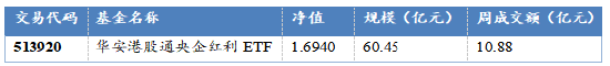 数据来源：Wind，华安基金，截至2026/5/29