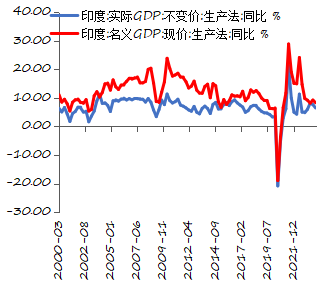 资料来源：WinD，印度统计局，长城证券产业金融研究院