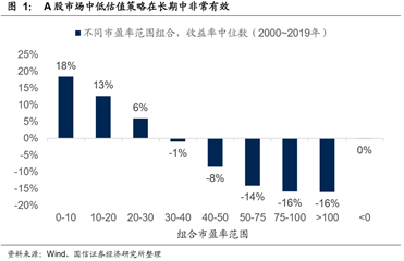 图1：2000-2019年不同市盈率组合收益率中位数