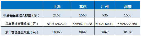揭密上海私募圈:规模全国第一 超九成私募赚钱