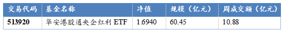 　数据来源：Wind，华安基金，截至2026/5/22