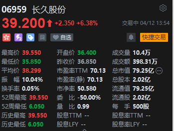 次新股长久股份年内累涨560% 去年净利1.02亿元同比增长6.