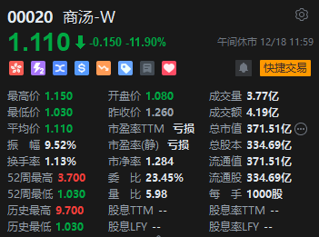 午评:恒指跌0.94% 科指跌1.16%海运、煤炭股逆势上涨